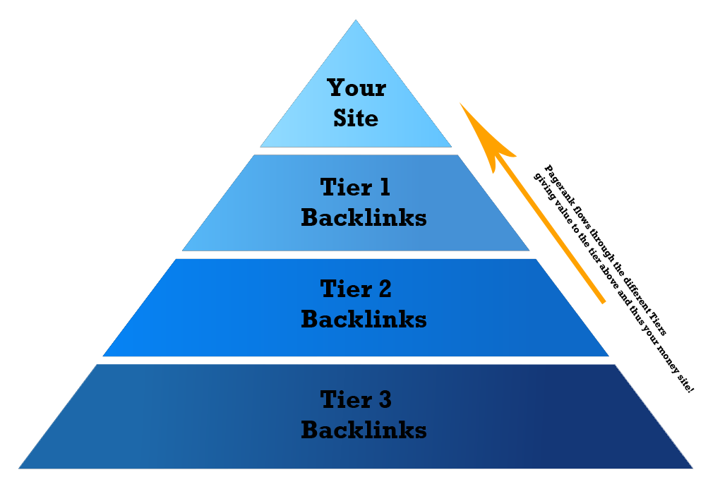 FCS Networker Tutorial Link Pyramid