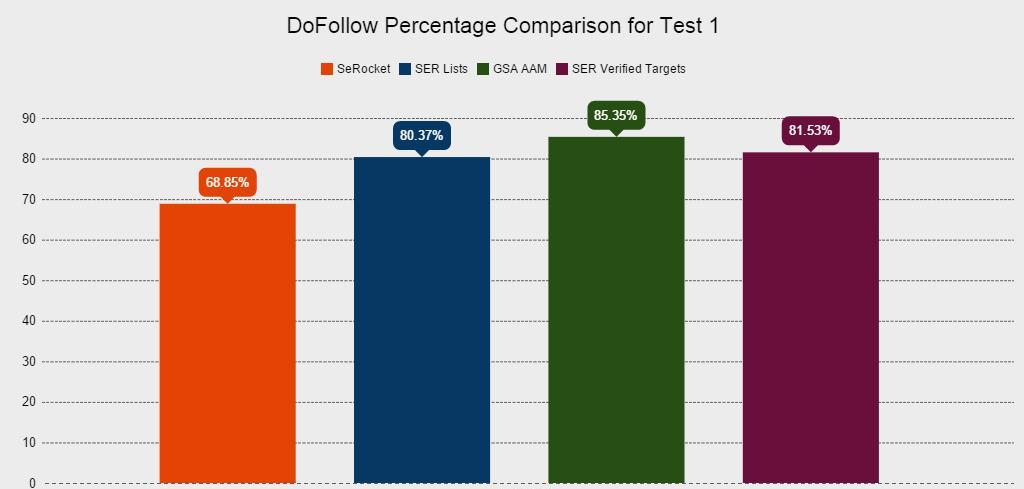 Site Lists Case Study Test 1 DoFollow Percentage Comparison Graphic