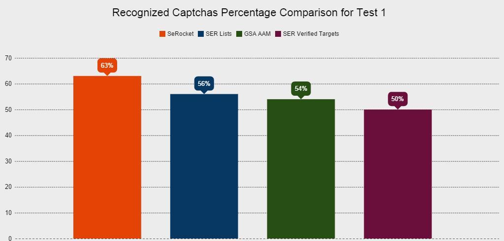Site Lists Case Study Test 1 Recognized Captchas Percentage Comparison Graphic