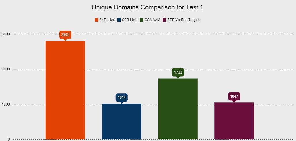Site Lists Case Study Test 1 Unique Domains Comparison Graphic