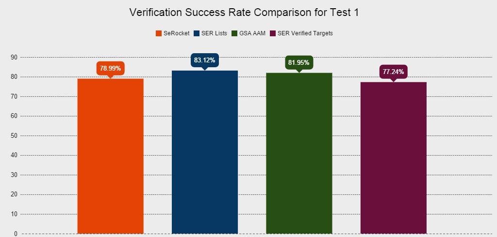 Site Lists Case Study Test 1 Verification Success Rate Comparison Graphic
