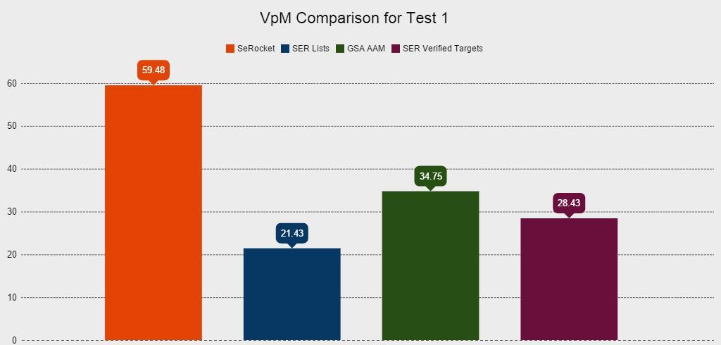 Site Lists Case Study Test 1 VpM Comparison Graphic