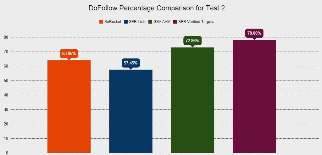 Site Lists Case Study Test 2 DoFollow Percentage Comparison Graphic