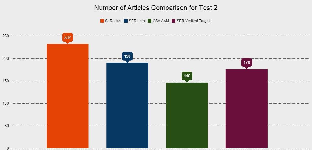 Site Lists Case Study Test 2 Number of Articles Comparison Graphic