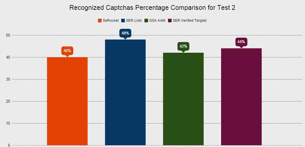 Site Lists Case Study Test 2 Recognized Captchas Percentage Comparison Graphic