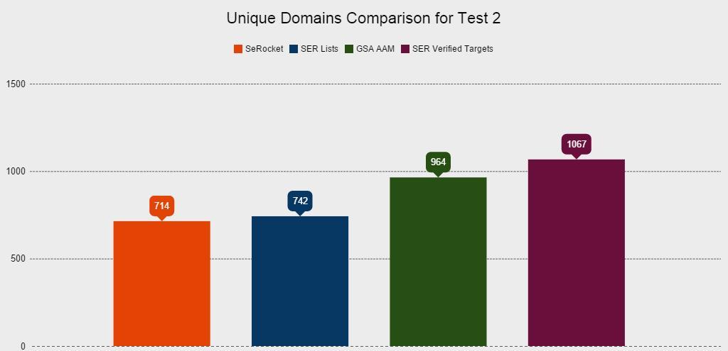 Site Lists Case Study Test 2 Unique Domains Comparison Graphic