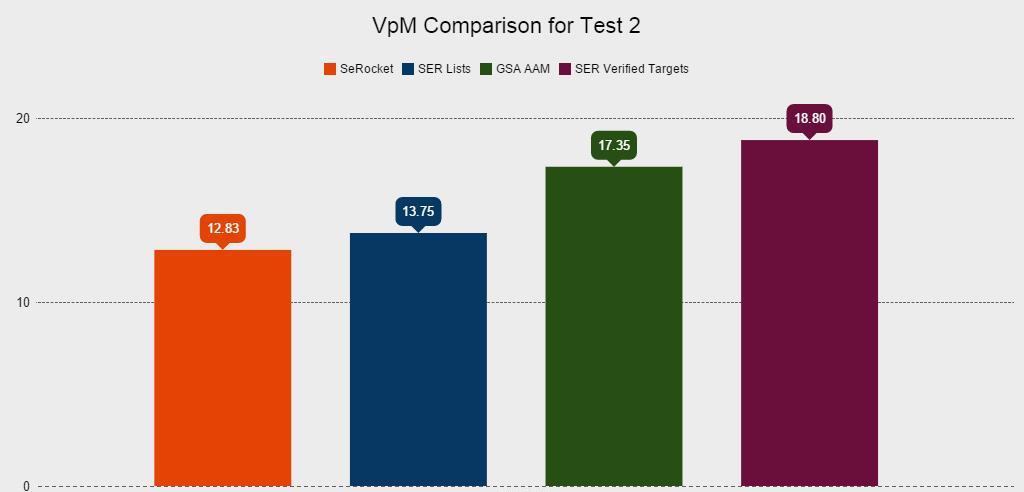 Site Lists Case Study Test 2 VpM Comparison Graphic