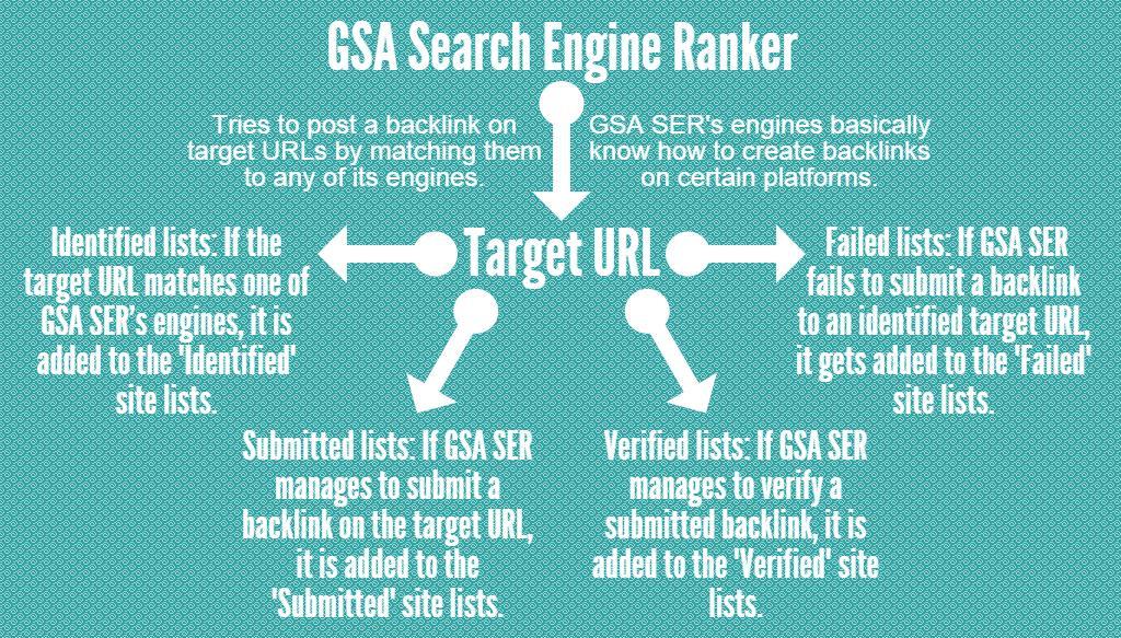 GSA SER Site Lists Graphic