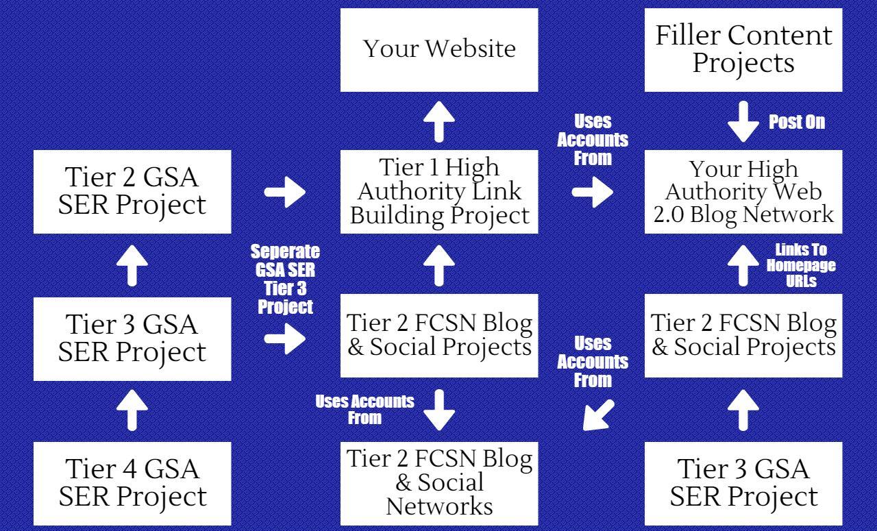 High Authority Link Building Campaign Using GSA SER & FCSN