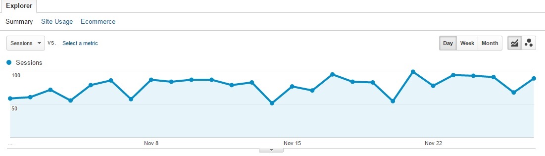 Inet Solutions Organic Search Traffic Channel Overview November
