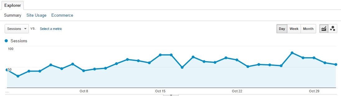 Inet Solutions Organic Search Traffic Channel Overview October