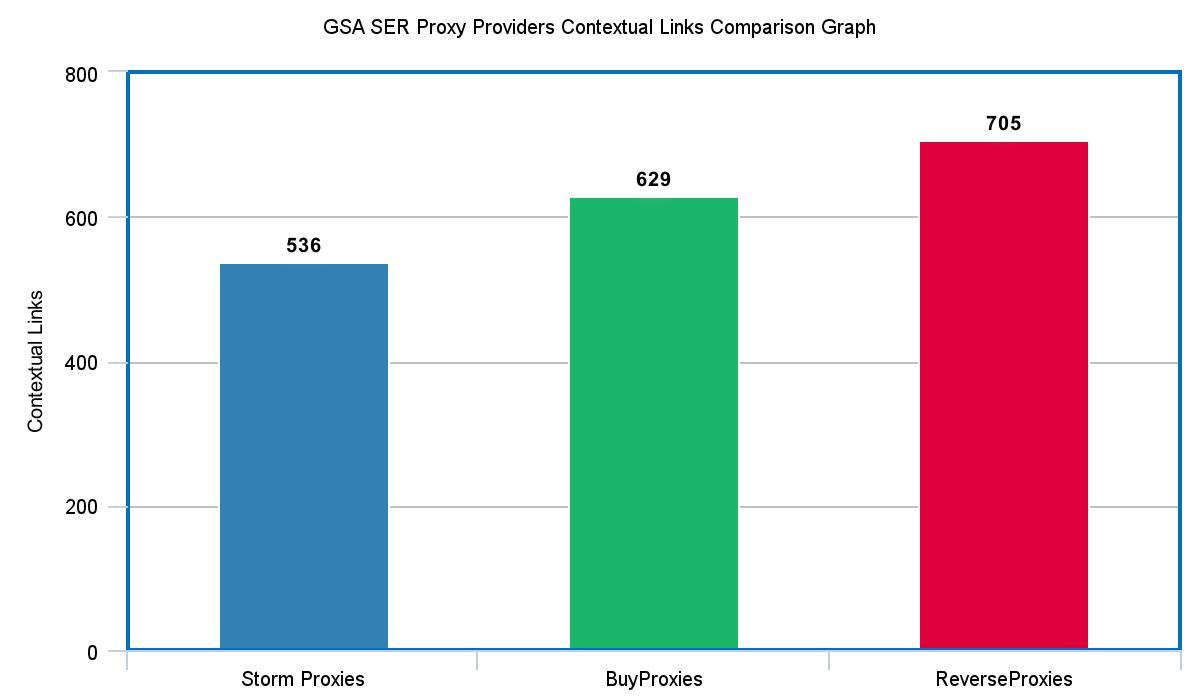 GSA SER Proxy Providers Contextual Links Comparison Graph