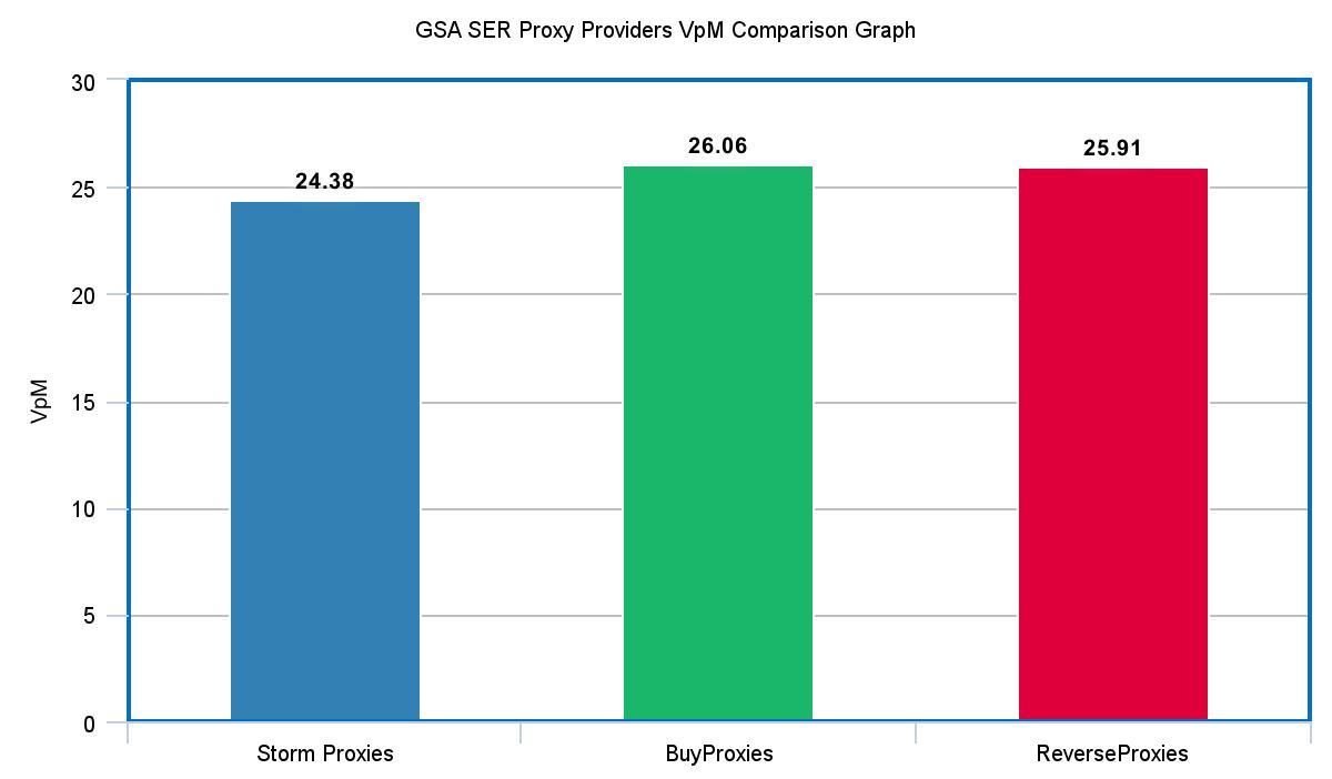 GSA SER Proxy Providers VpM Comparison Graph