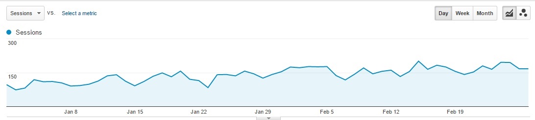 Inet Solutions Organic Traffic Growth January To February 2016