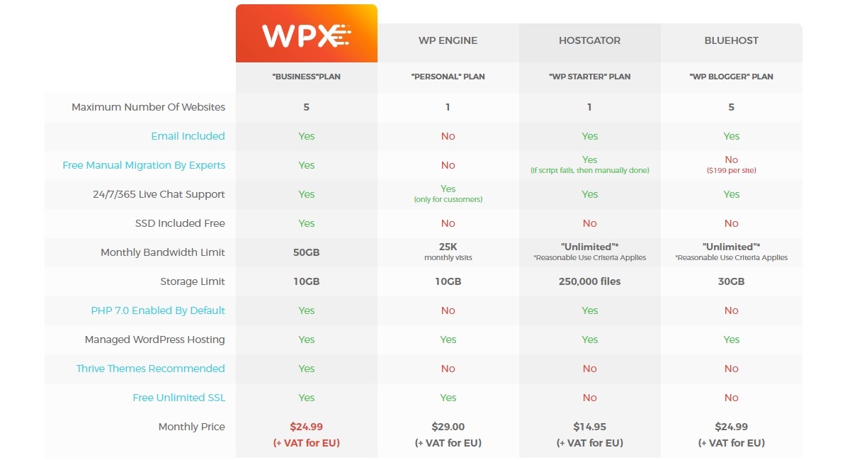 WPX Hosting Plans Compared To Other WordPress Hosting Companies Plans